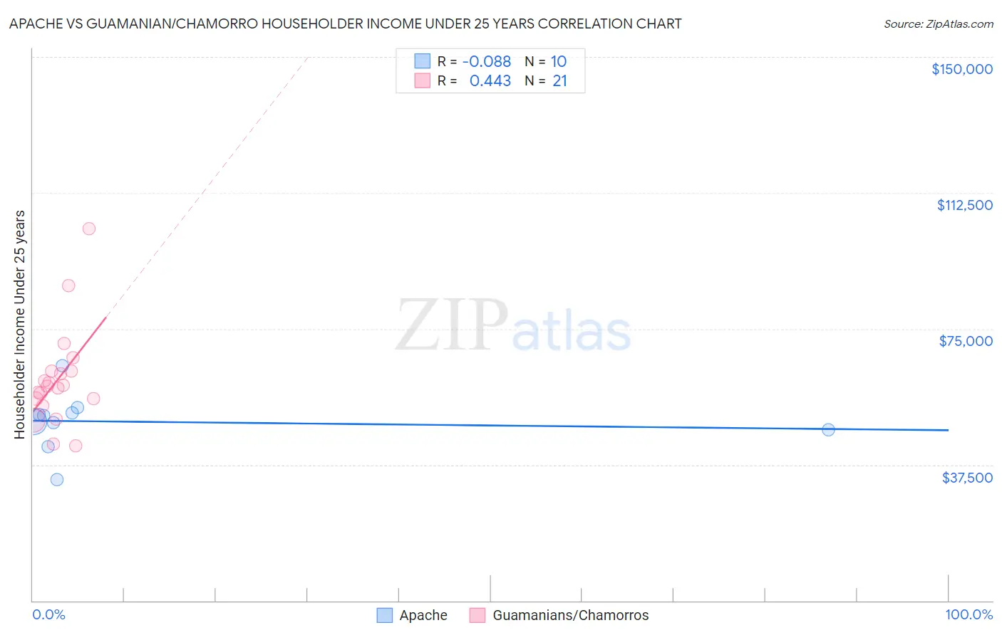 Apache vs Guamanian/Chamorro Householder Income Under 25 years