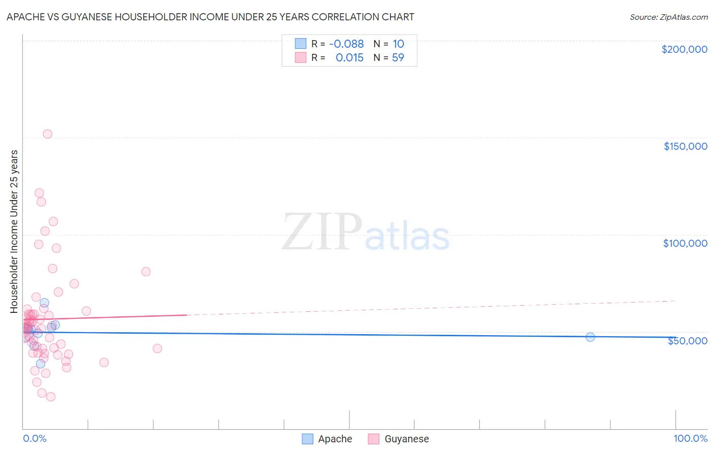 Apache vs Guyanese Householder Income Under 25 years