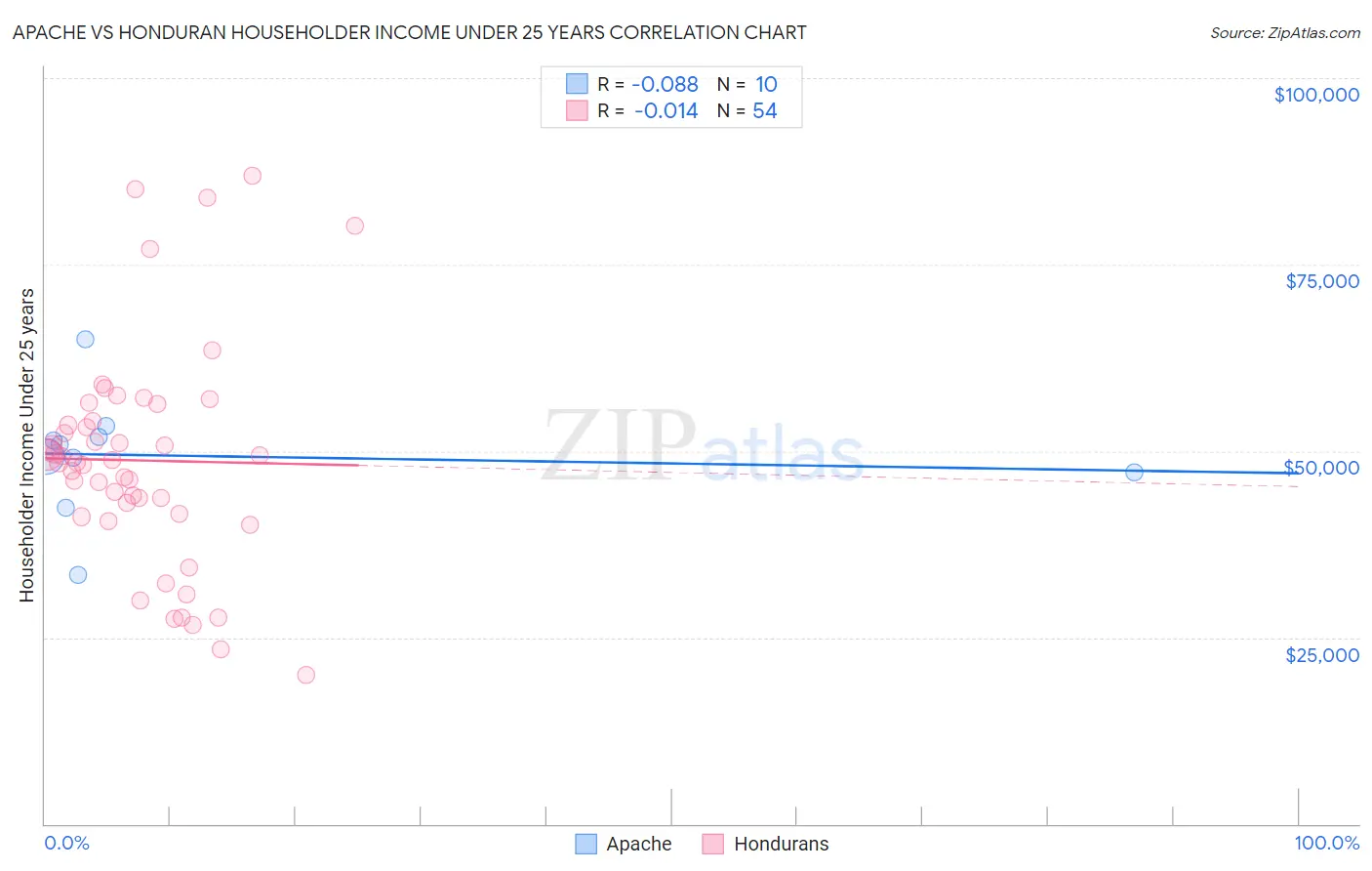 Apache vs Honduran Householder Income Under 25 years
