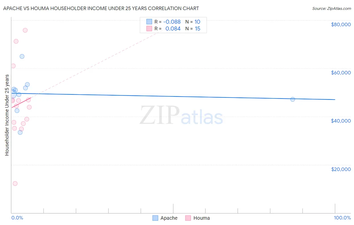Apache vs Houma Householder Income Under 25 years