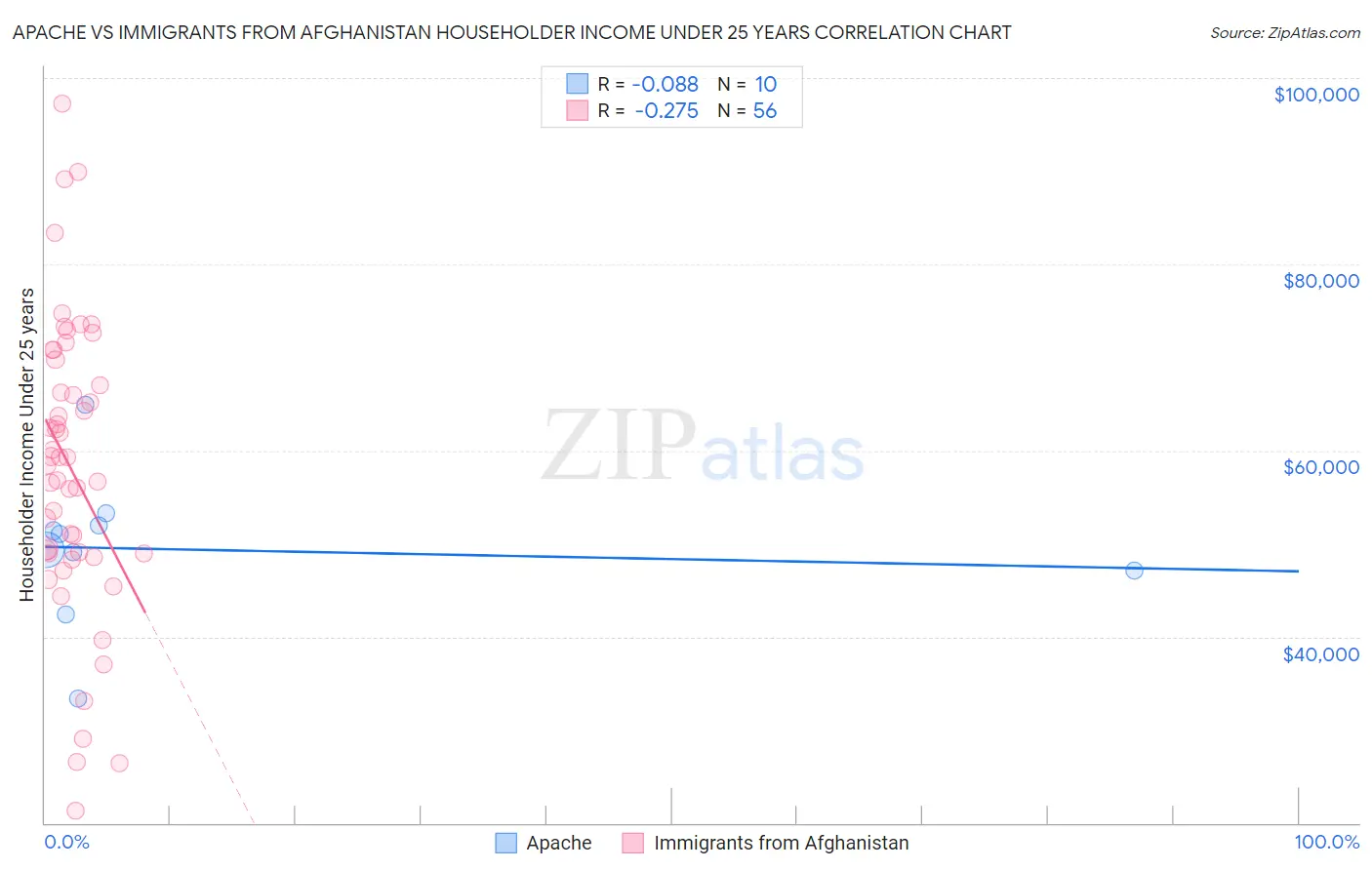 Apache vs Immigrants from Afghanistan Householder Income Under 25 years