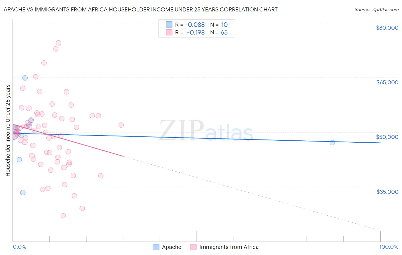Apache vs Immigrants from Africa Householder Income Under 25 years