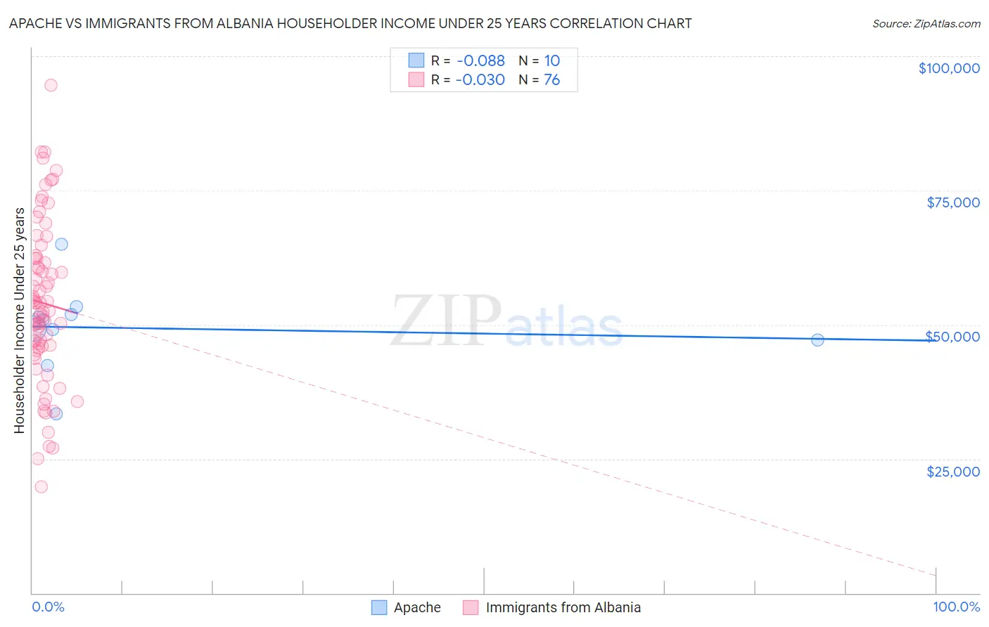 Apache vs Immigrants from Albania Householder Income Under 25 years
