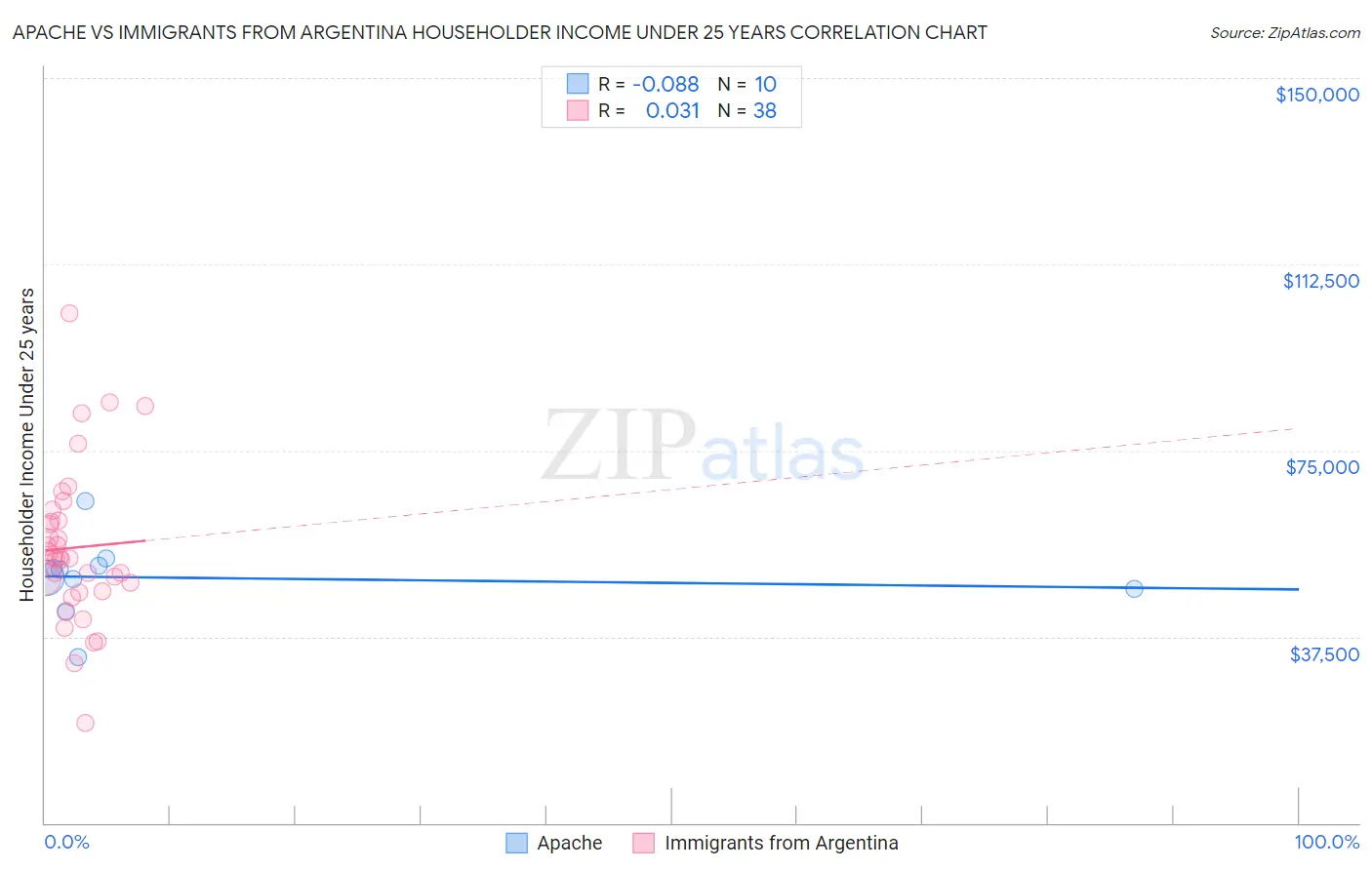 Apache vs Immigrants from Argentina Householder Income Under 25 years