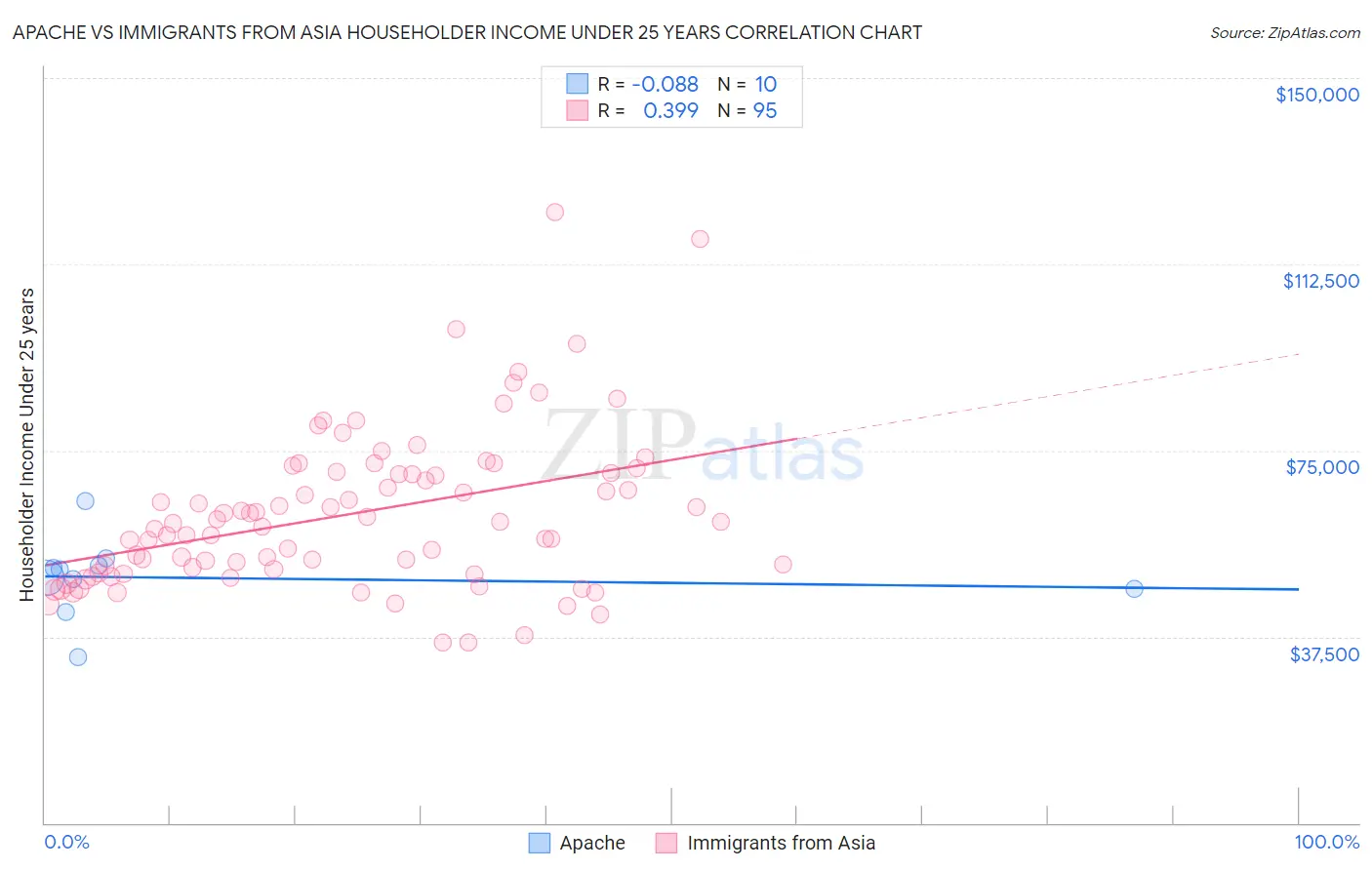 Apache vs Immigrants from Asia Householder Income Under 25 years