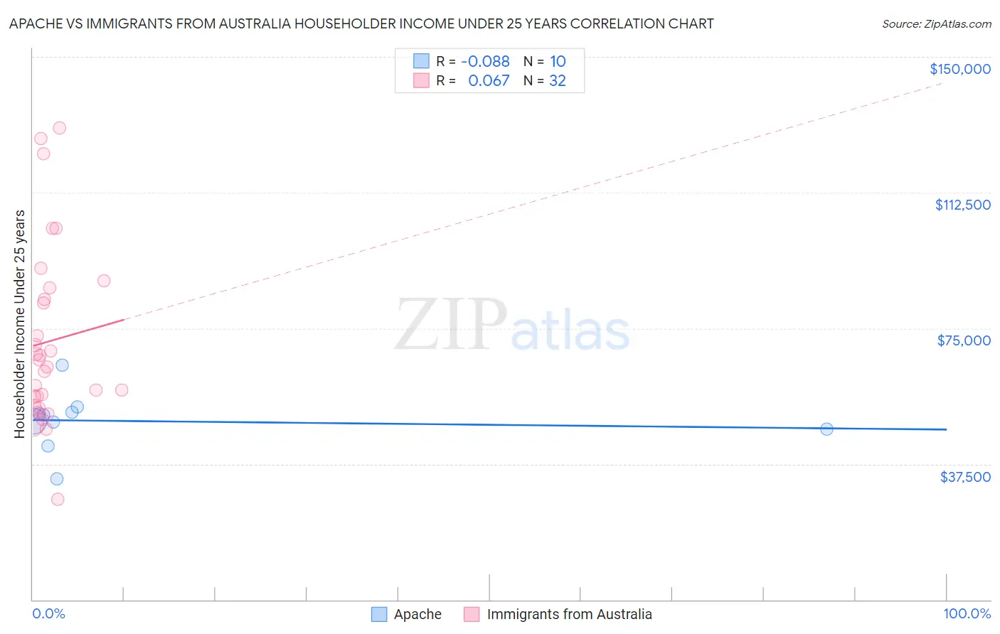 Apache vs Immigrants from Australia Householder Income Under 25 years