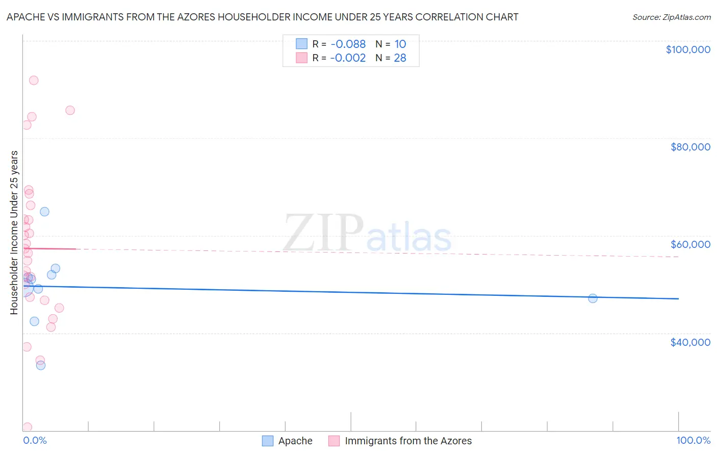 Apache vs Immigrants from the Azores Householder Income Under 25 years