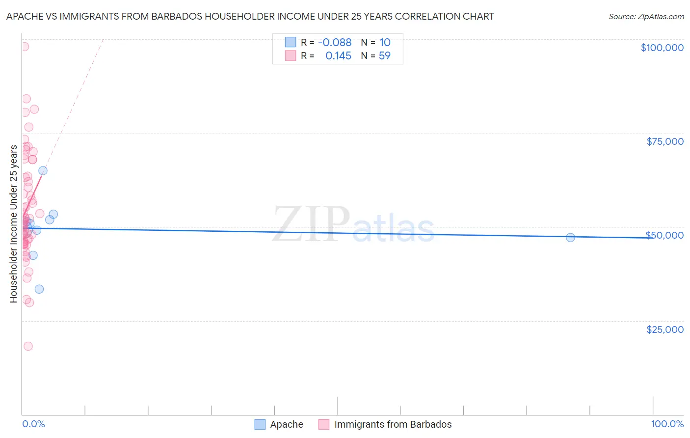Apache vs Immigrants from Barbados Householder Income Under 25 years