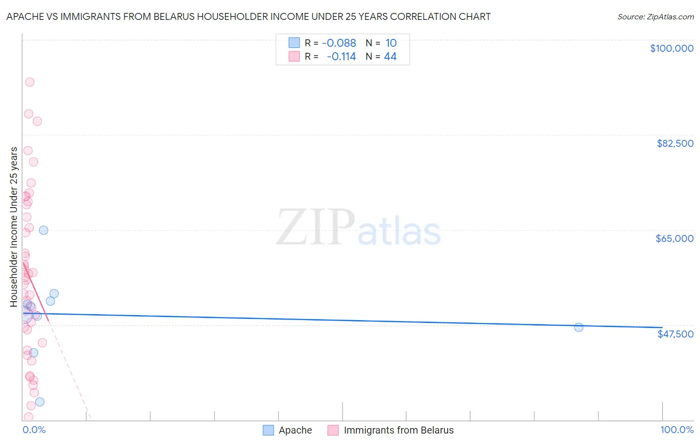 Apache vs Immigrants from Belarus Householder Income Under 25 years