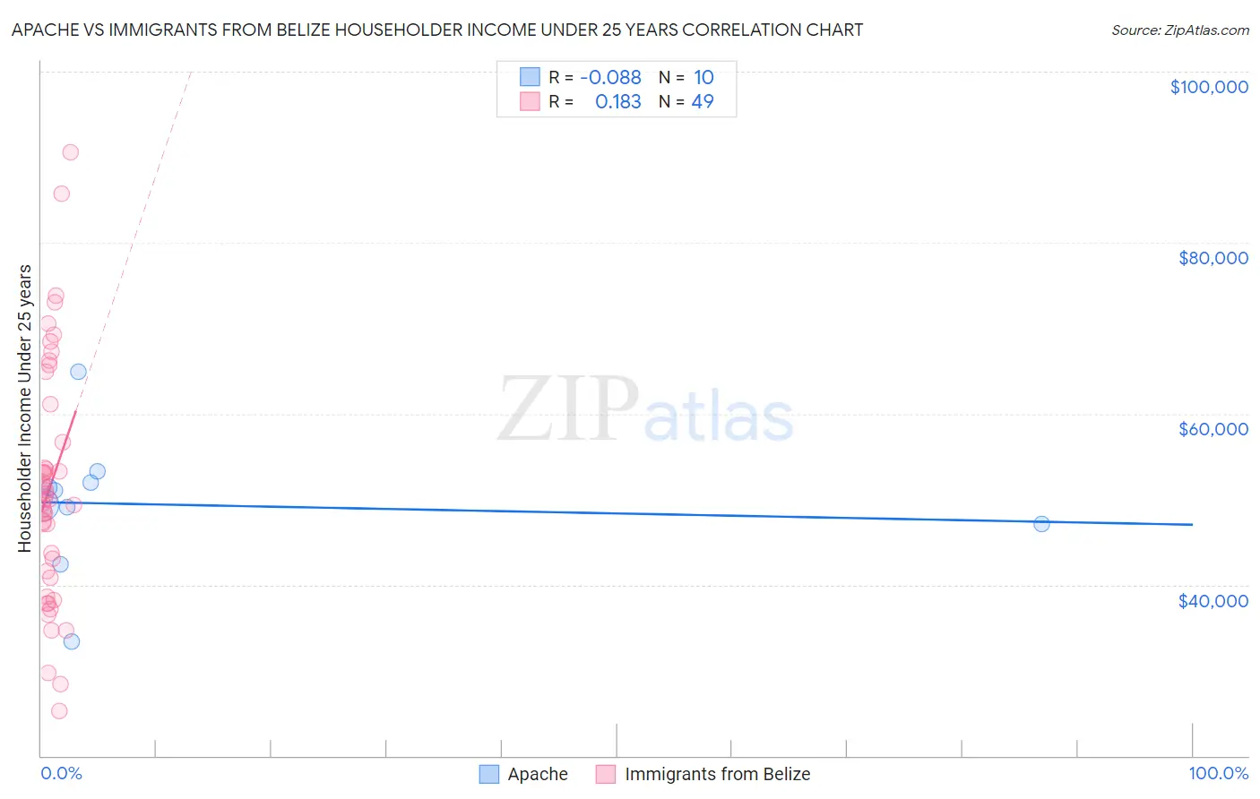 Apache vs Immigrants from Belize Householder Income Under 25 years