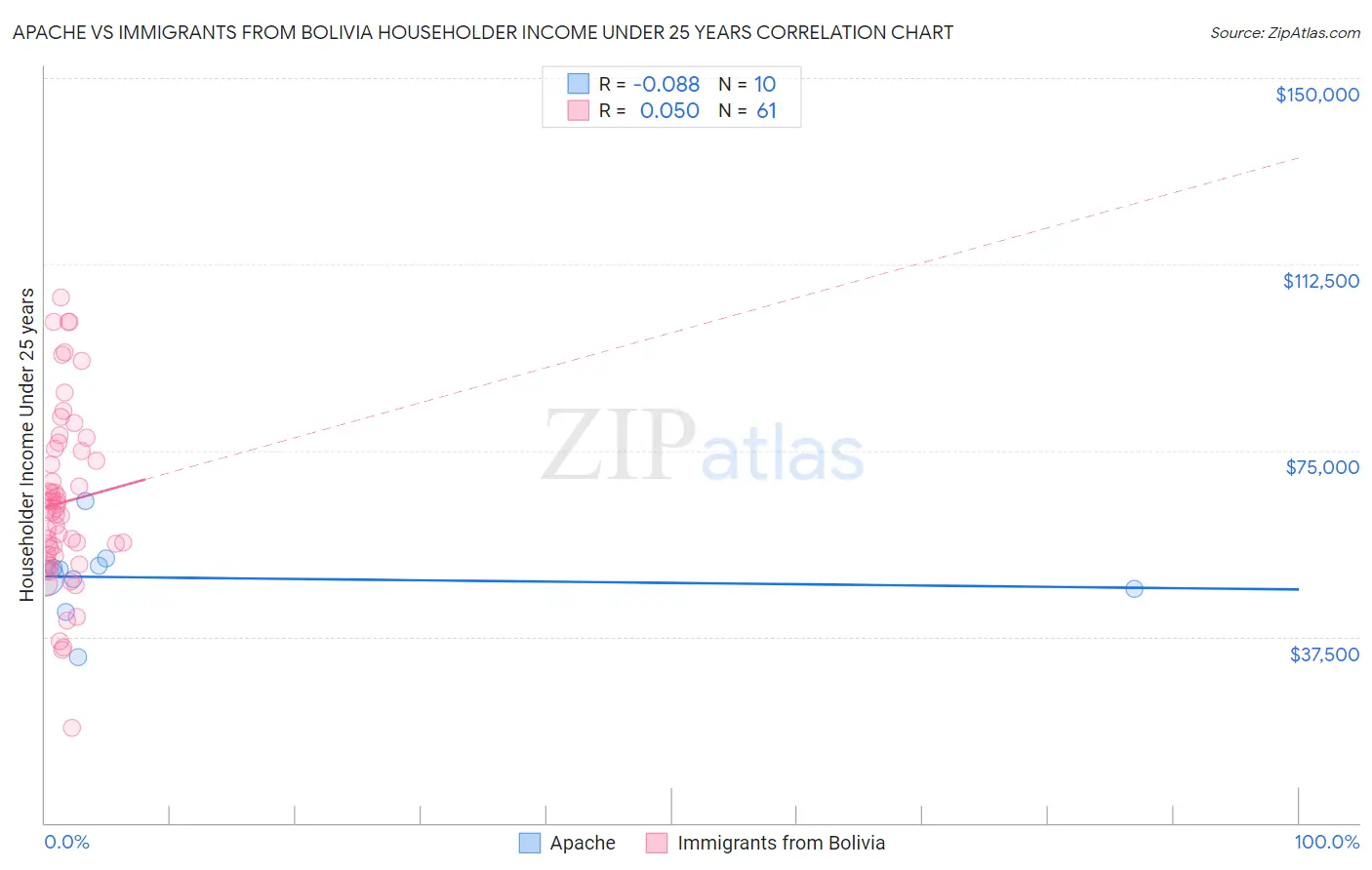 Apache vs Immigrants from Bolivia Householder Income Under 25 years