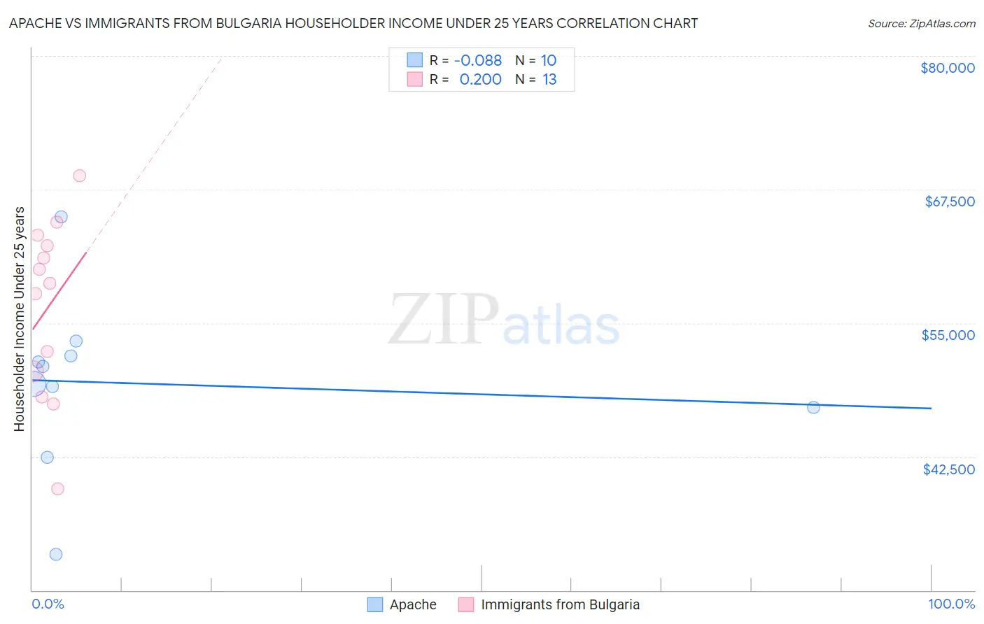 Apache vs Immigrants from Bulgaria Householder Income Under 25 years