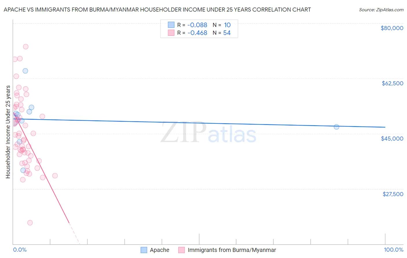 Apache vs Immigrants from Burma/Myanmar Householder Income Under 25 years