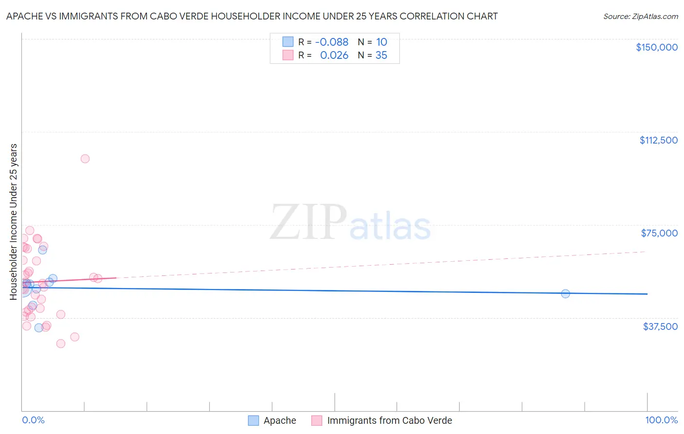 Apache vs Immigrants from Cabo Verde Householder Income Under 25 years