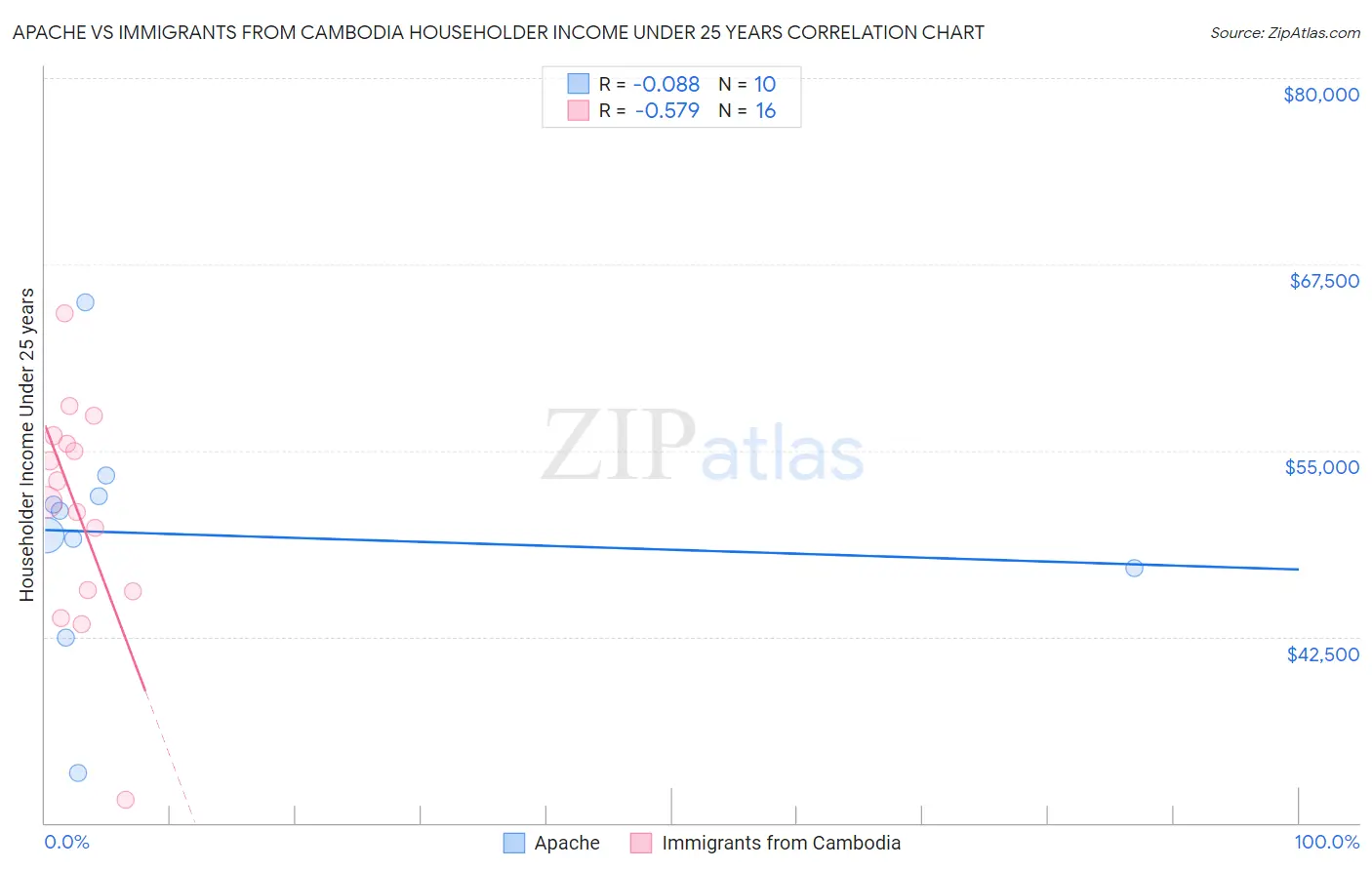 Apache vs Immigrants from Cambodia Householder Income Under 25 years