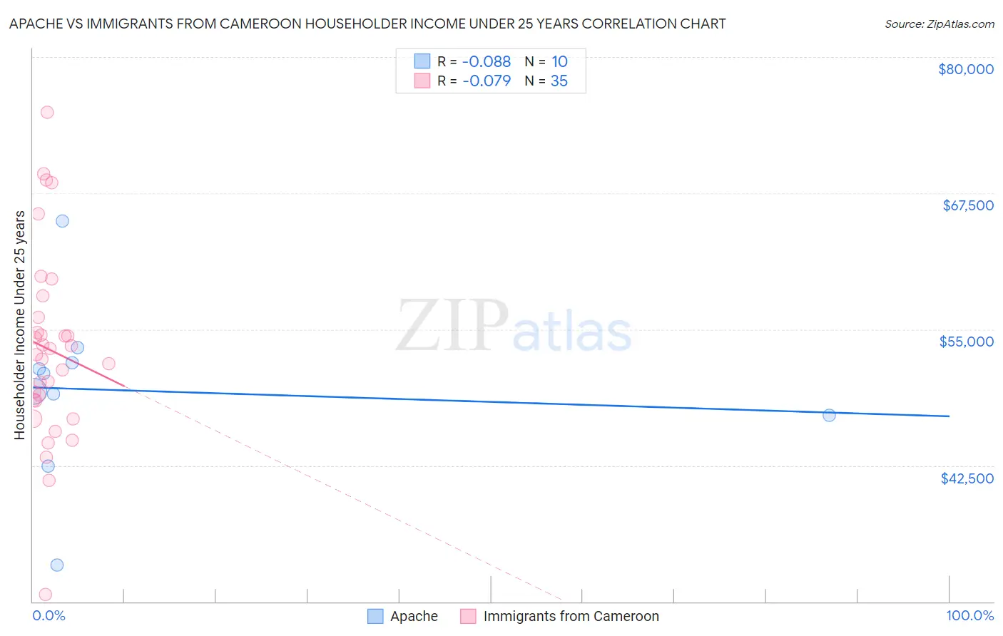 Apache vs Immigrants from Cameroon Householder Income Under 25 years