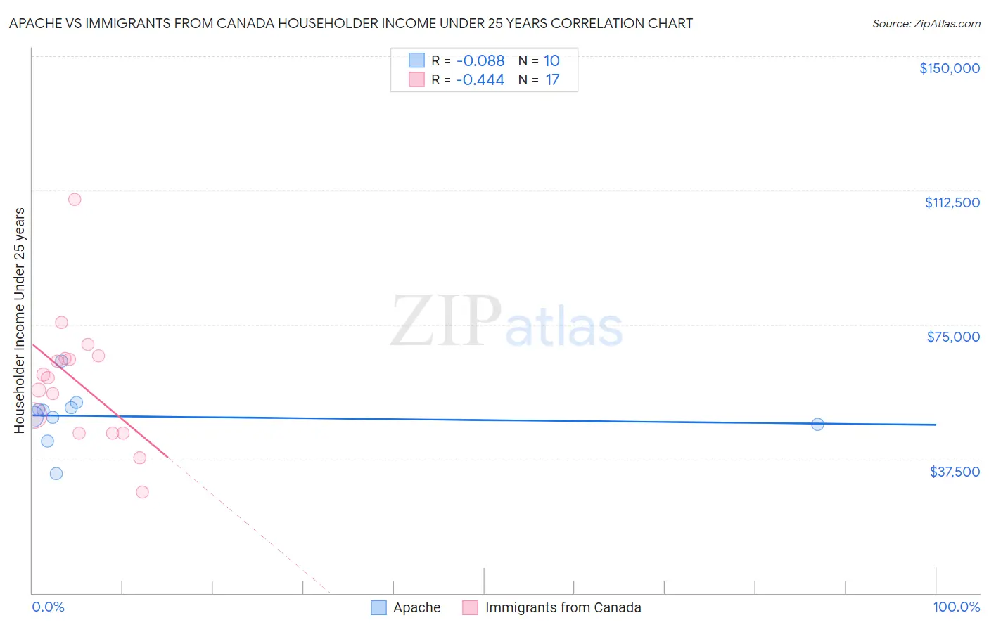 Apache vs Immigrants from Canada Householder Income Under 25 years