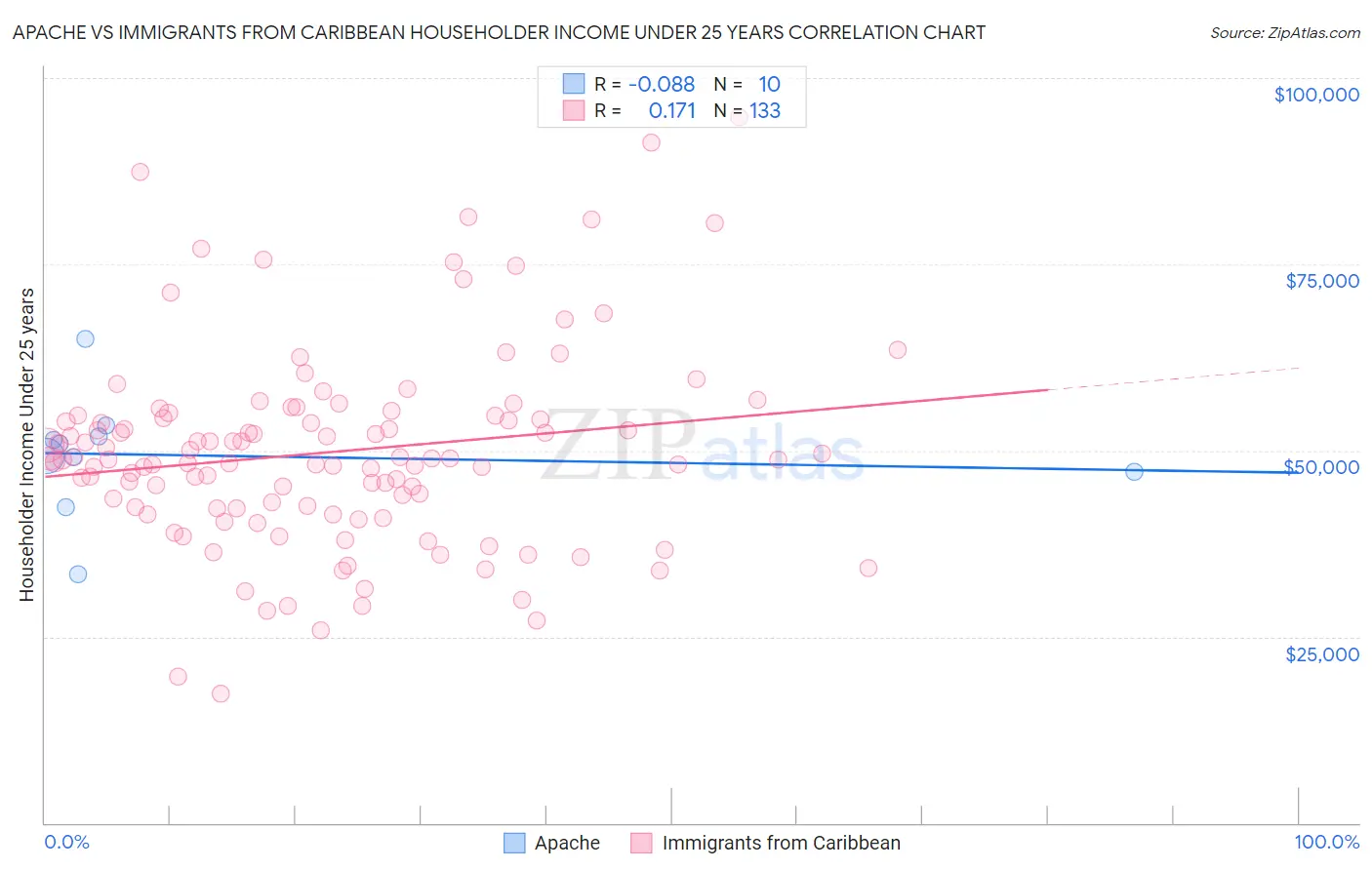 Apache vs Immigrants from Caribbean Householder Income Under 25 years