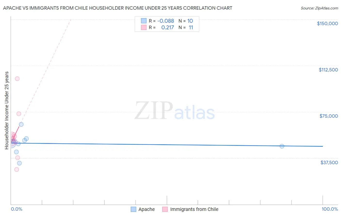 Apache vs Immigrants from Chile Householder Income Under 25 years