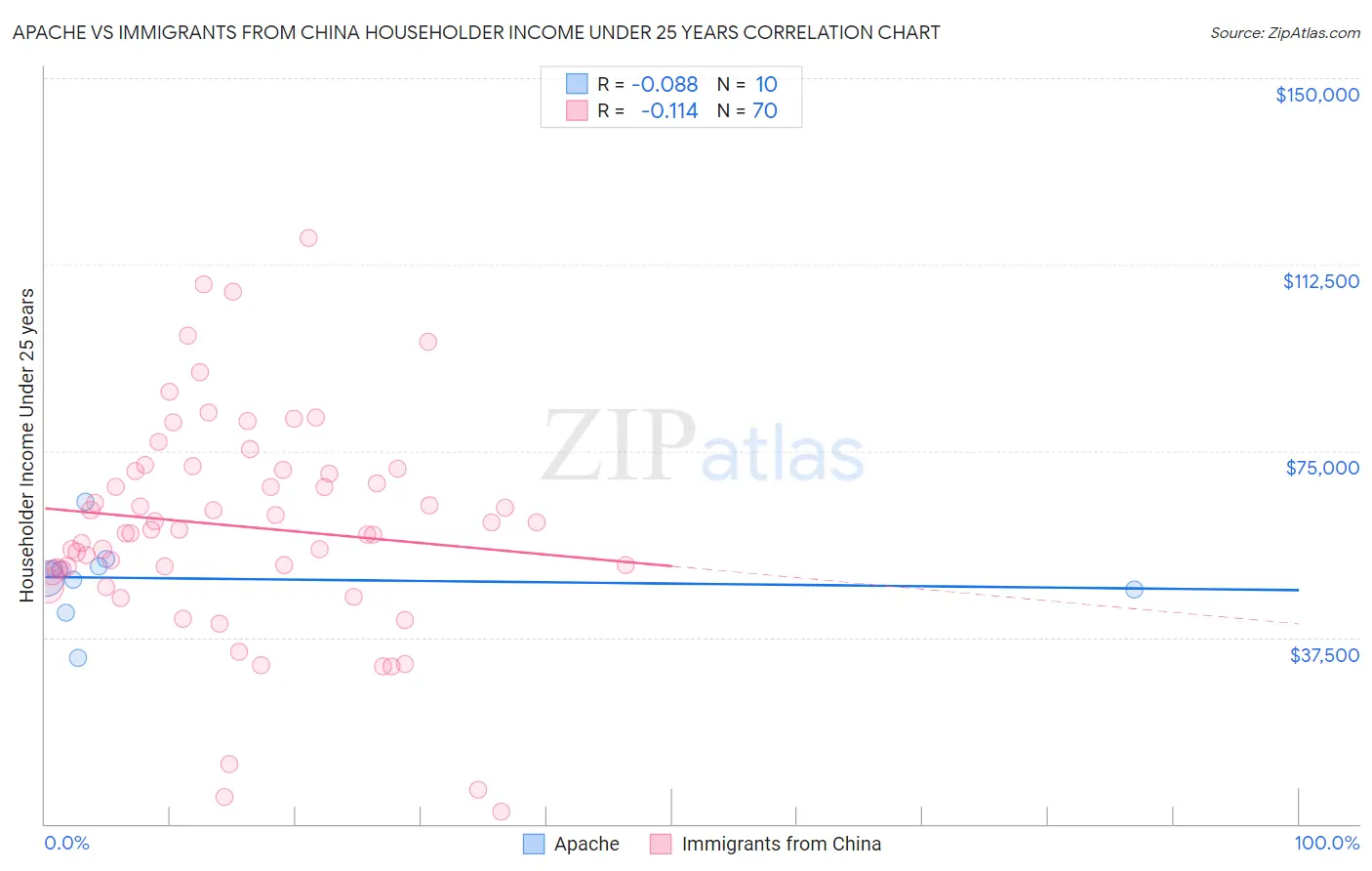 Apache vs Immigrants from China Householder Income Under 25 years