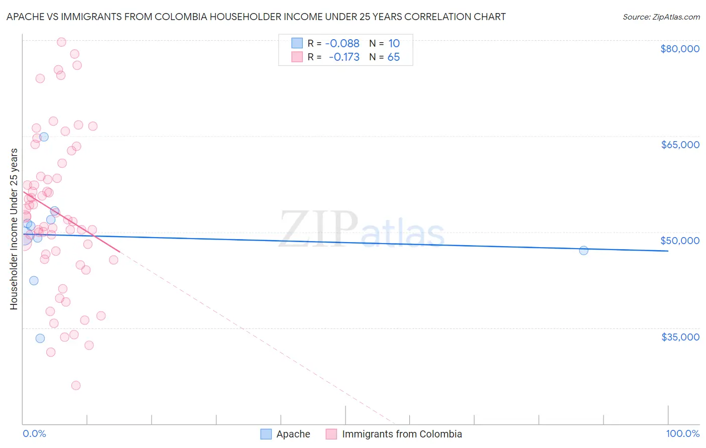 Apache vs Immigrants from Colombia Householder Income Under 25 years