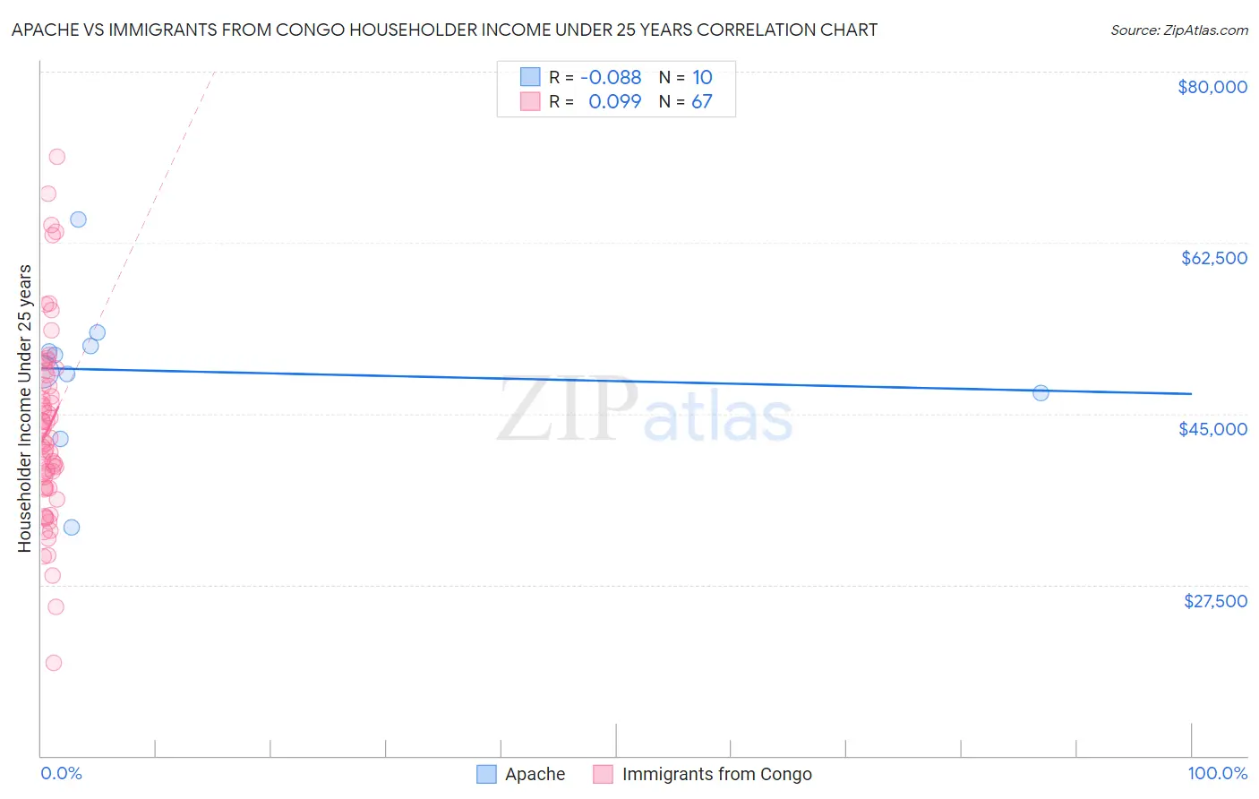 Apache vs Immigrants from Congo Householder Income Under 25 years