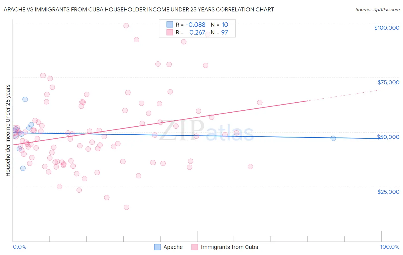 Apache vs Immigrants from Cuba Householder Income Under 25 years