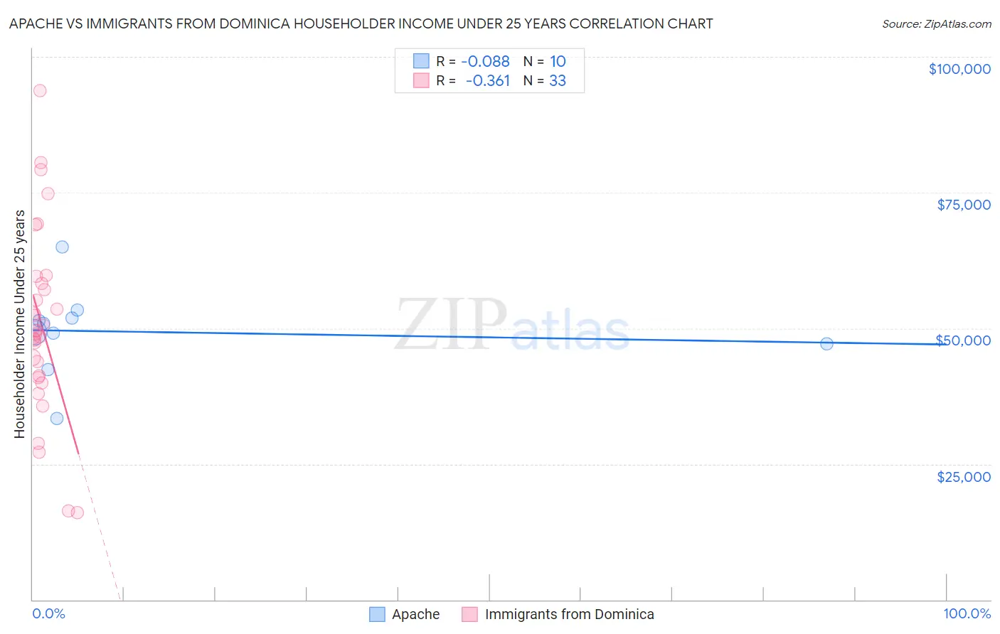Apache vs Immigrants from Dominica Householder Income Under 25 years