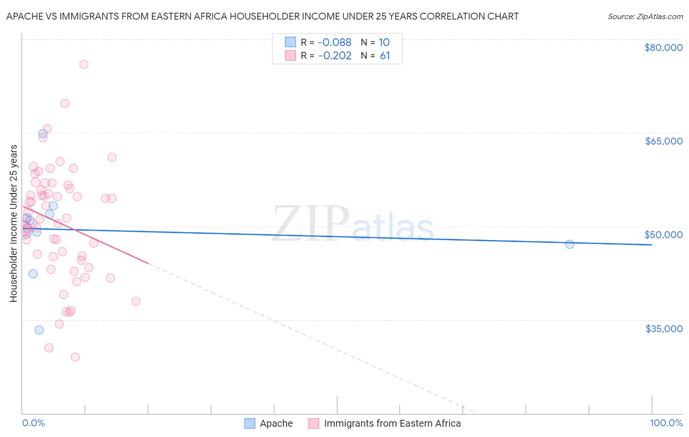 Apache vs Immigrants from Eastern Africa Householder Income Under 25 years