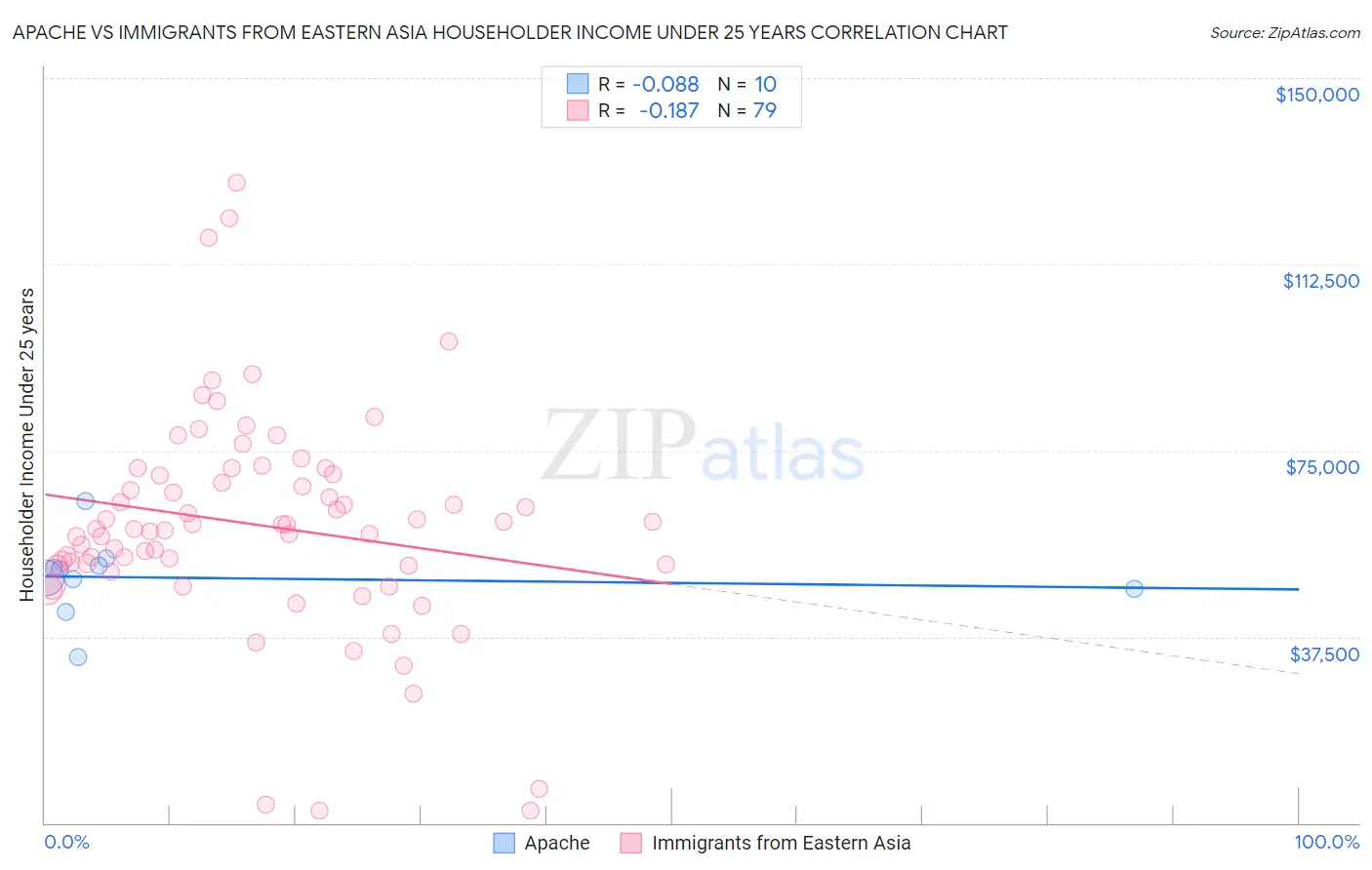 Apache vs Immigrants from Eastern Asia Householder Income Under 25 years