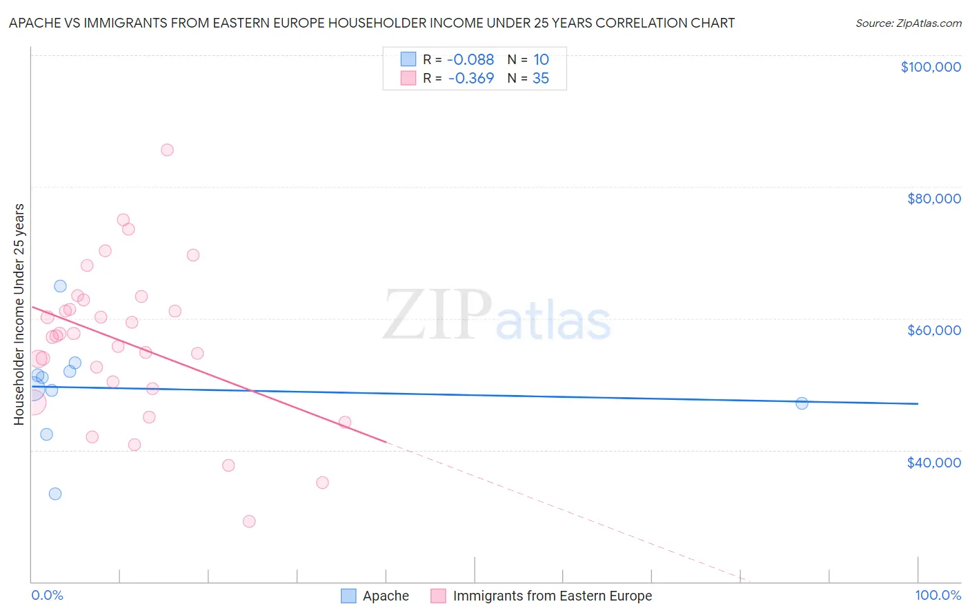 Apache vs Immigrants from Eastern Europe Householder Income Under 25 years