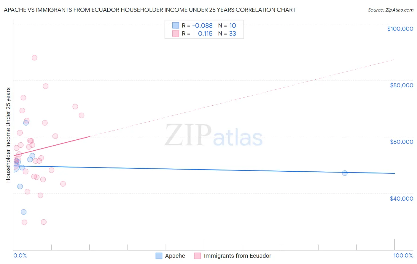 Apache vs Immigrants from Ecuador Householder Income Under 25 years