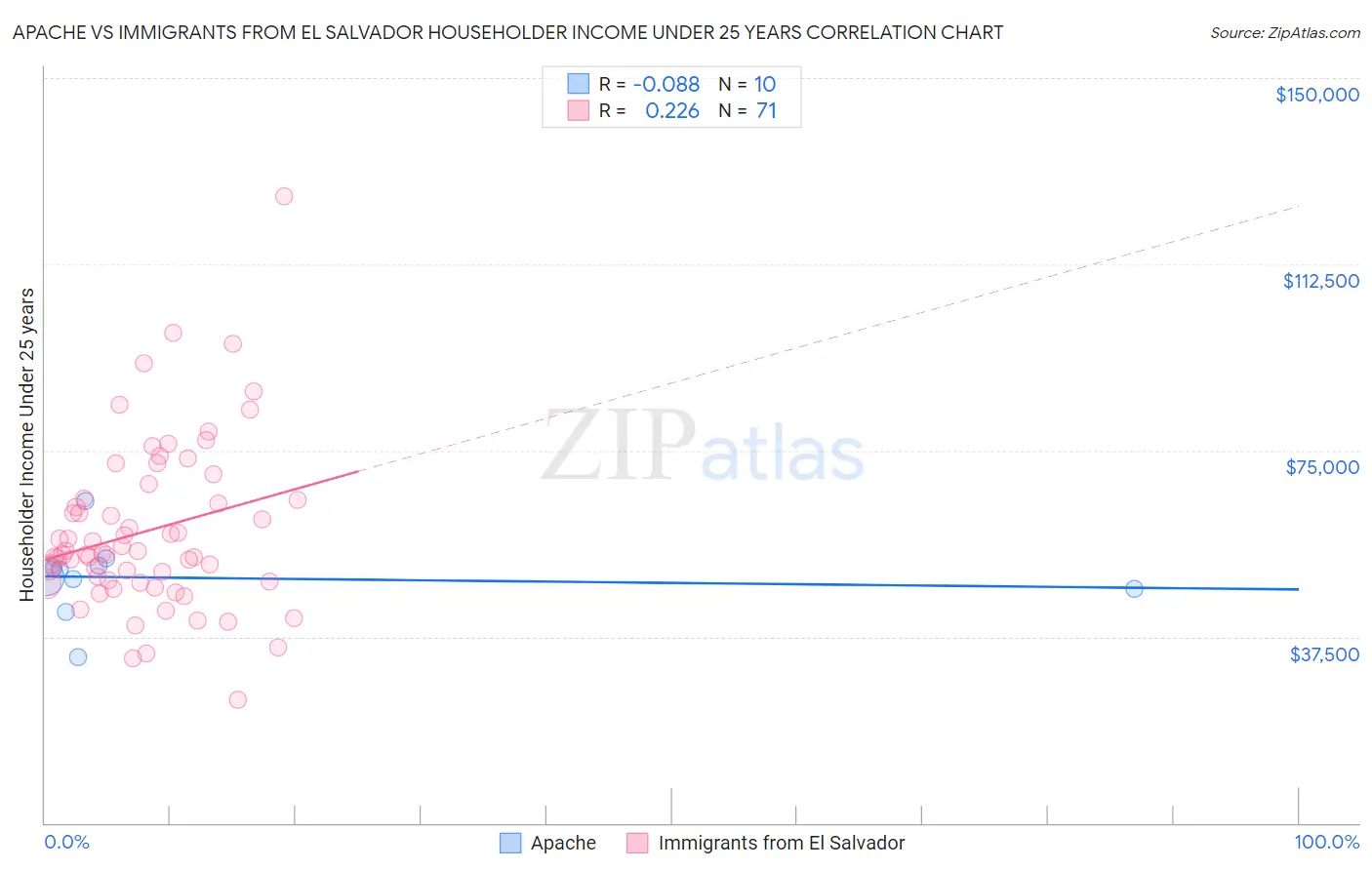 Apache vs Immigrants from El Salvador Householder Income Under 25 years