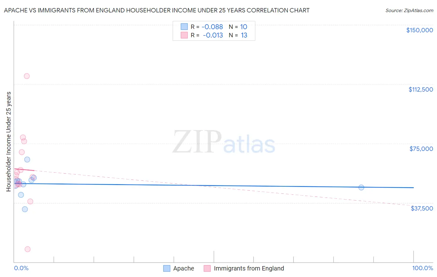 Apache vs Immigrants from England Householder Income Under 25 years