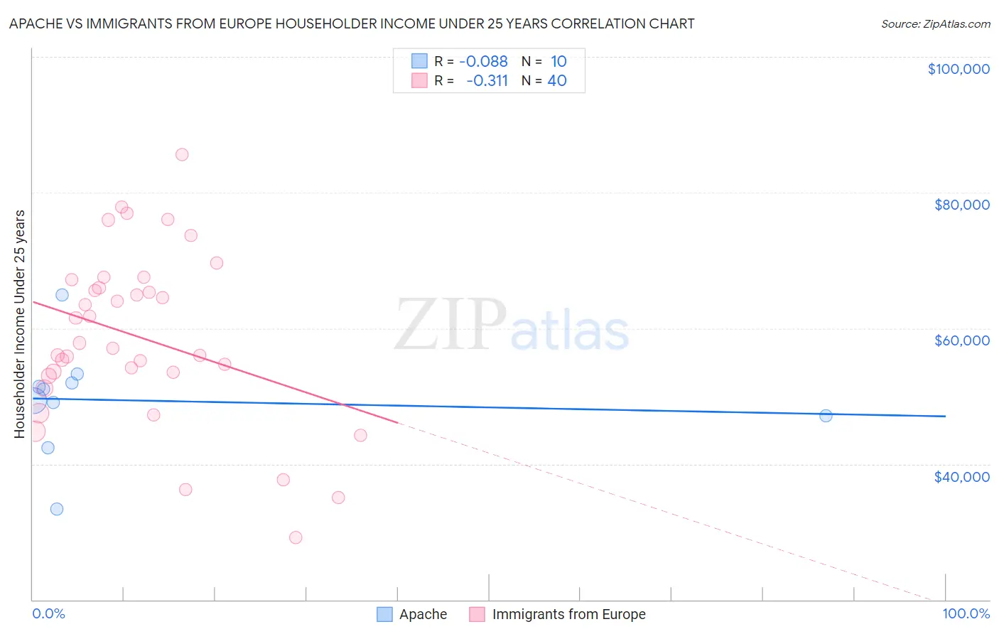 Apache vs Immigrants from Europe Householder Income Under 25 years