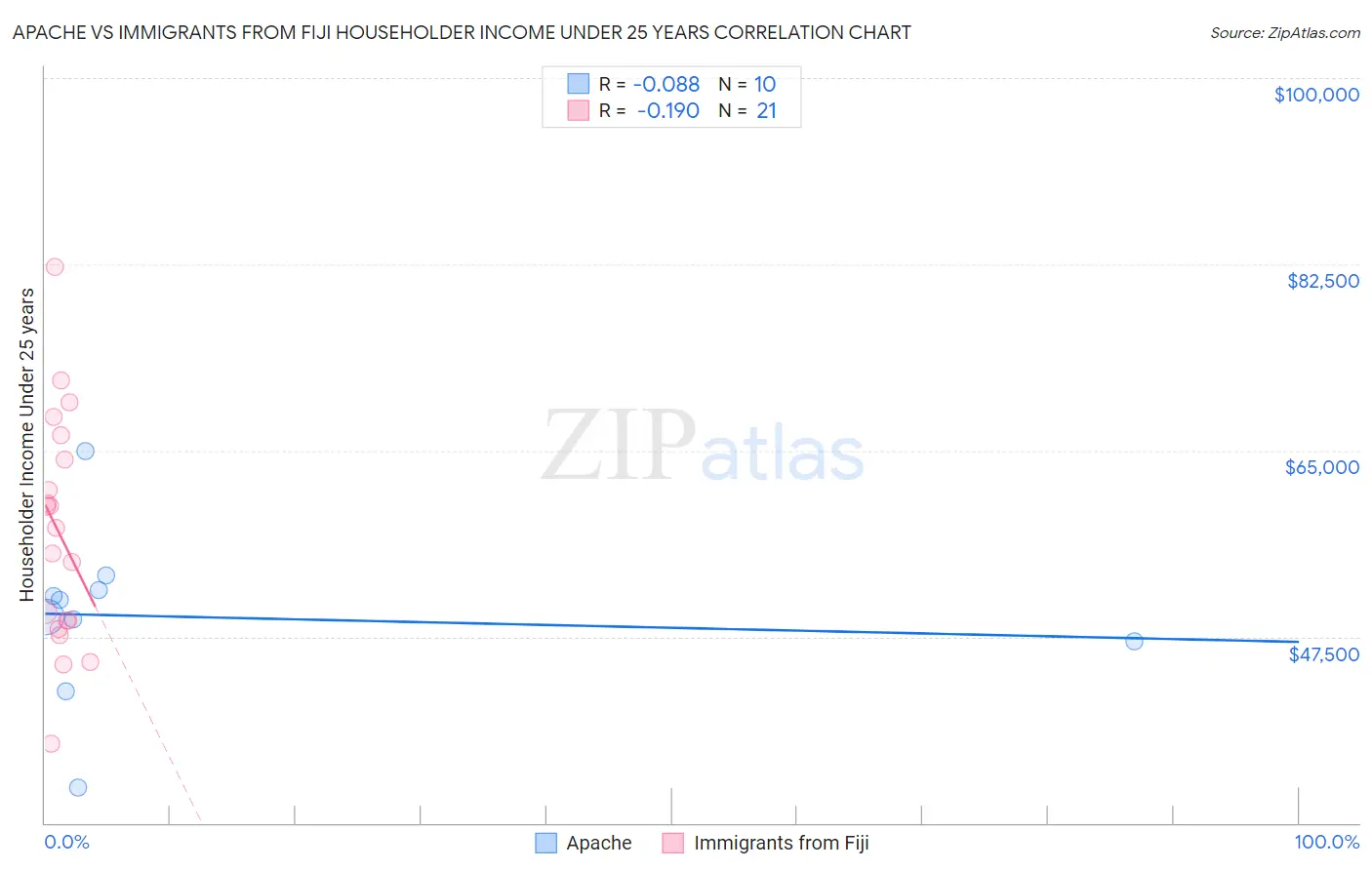 Apache vs Immigrants from Fiji Householder Income Under 25 years