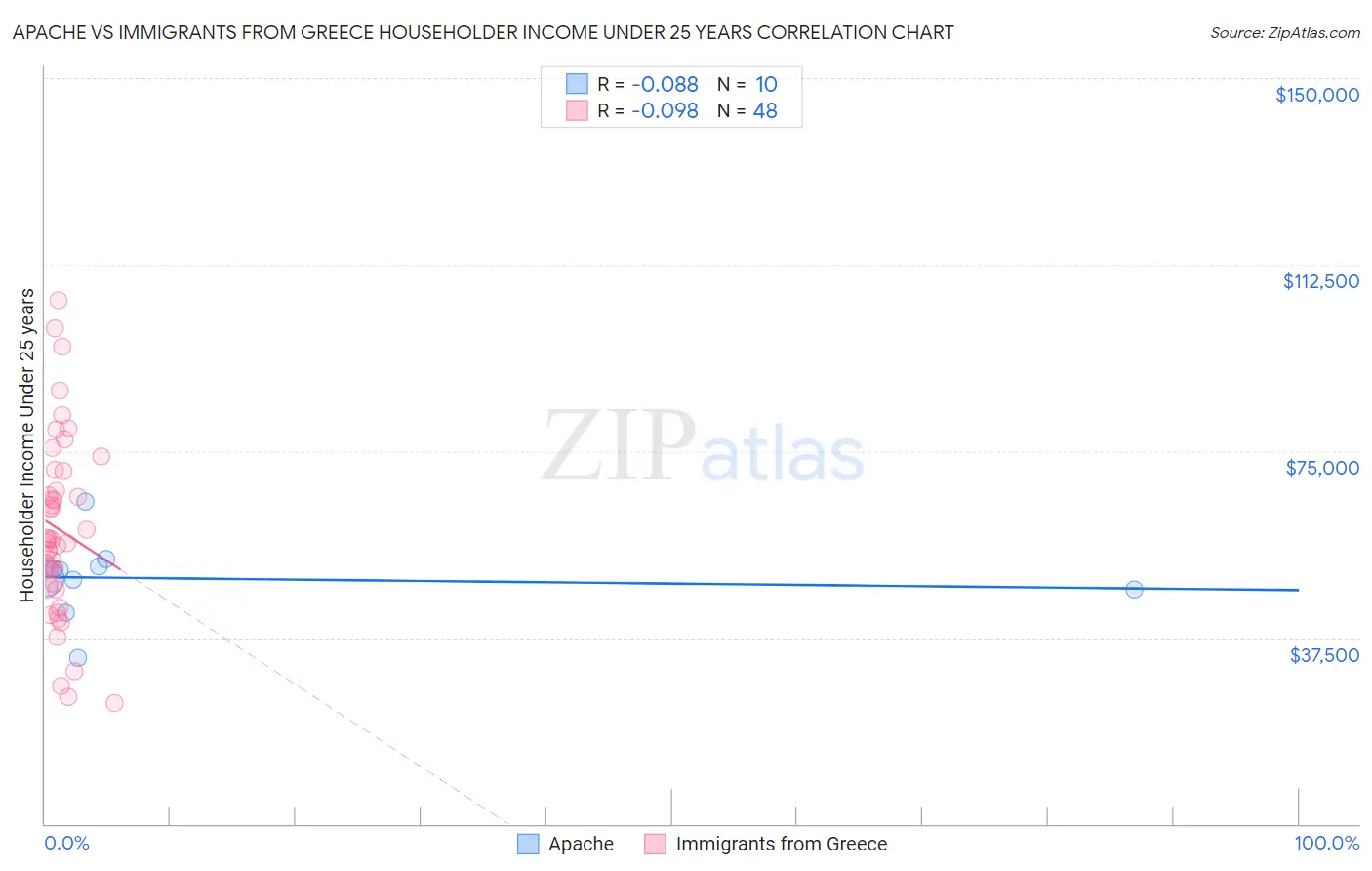 Apache vs Immigrants from Greece Householder Income Under 25 years
