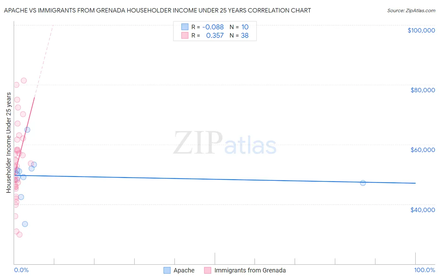Apache vs Immigrants from Grenada Householder Income Under 25 years