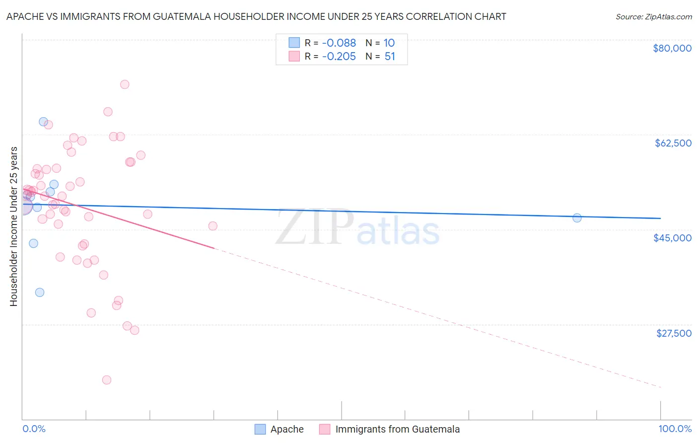 Apache vs Immigrants from Guatemala Householder Income Under 25 years