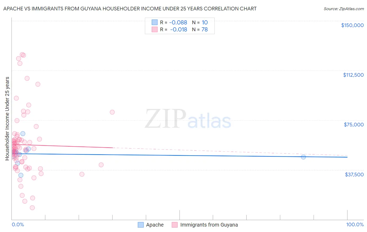 Apache vs Immigrants from Guyana Householder Income Under 25 years