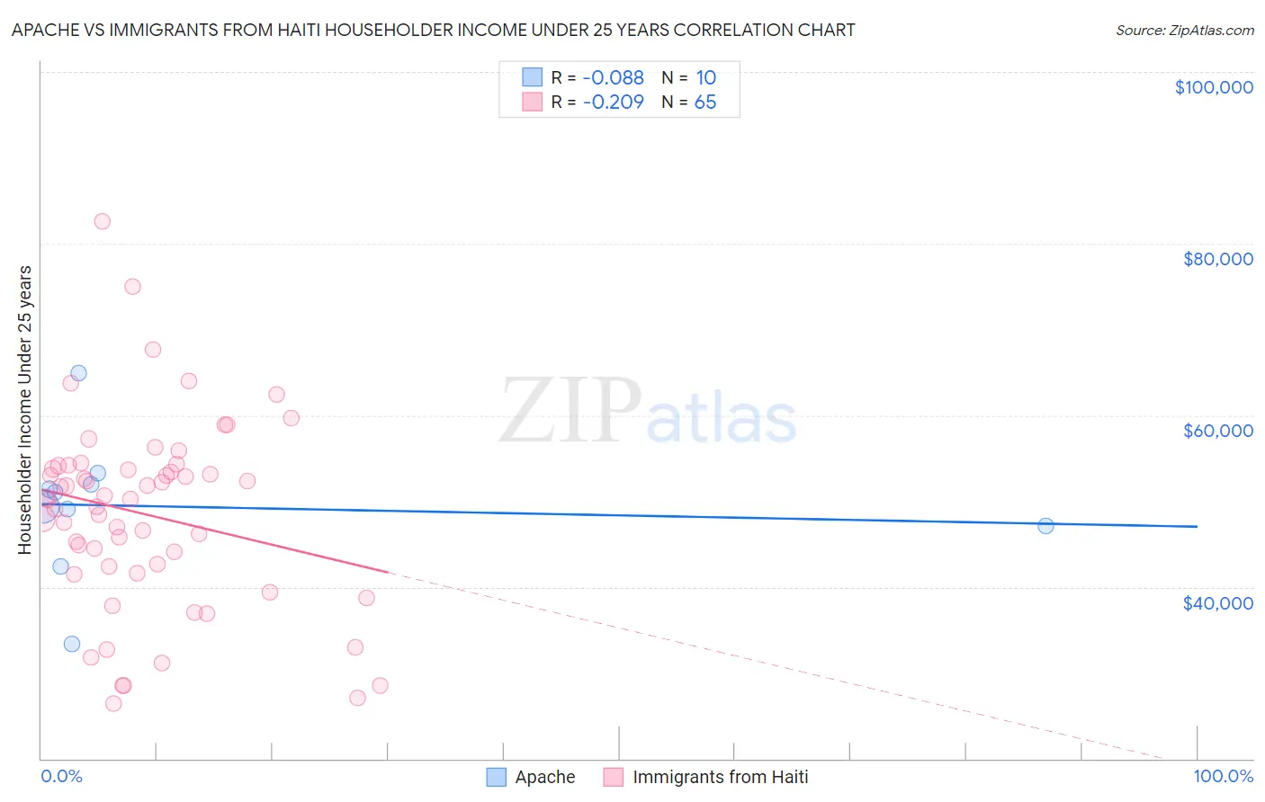 Apache vs Immigrants from Haiti Householder Income Under 25 years