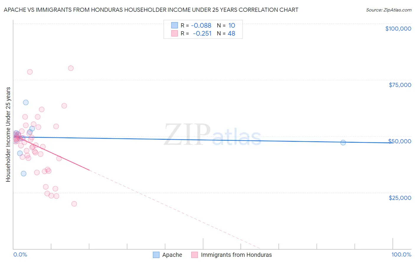 Apache vs Immigrants from Honduras Householder Income Under 25 years
