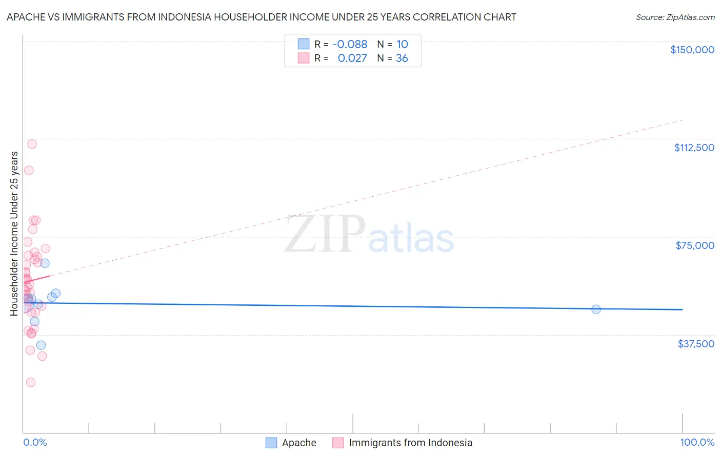 Apache vs Immigrants from Indonesia Householder Income Under 25 years