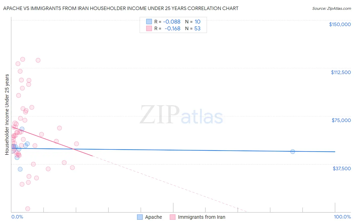 Apache vs Immigrants from Iran Householder Income Under 25 years