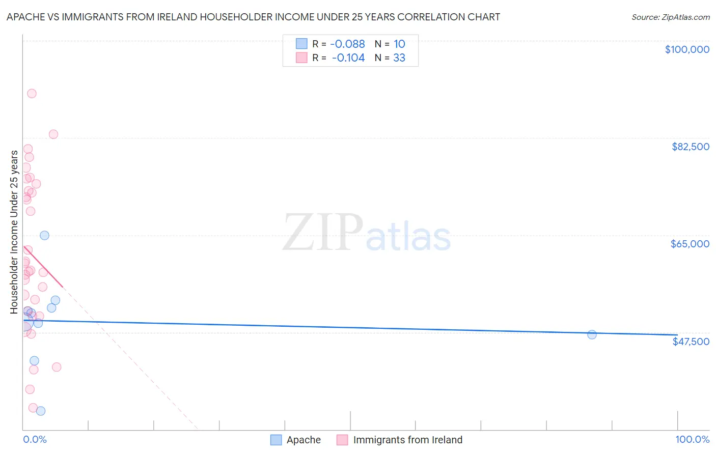 Apache vs Immigrants from Ireland Householder Income Under 25 years