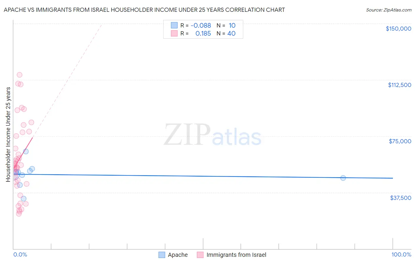 Apache vs Immigrants from Israel Householder Income Under 25 years