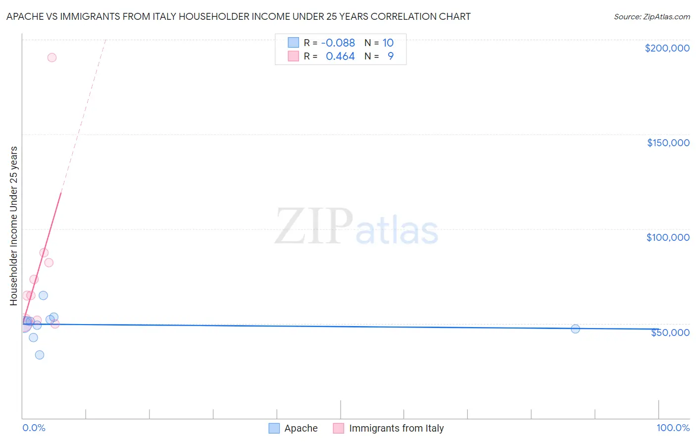 Apache vs Immigrants from Italy Householder Income Under 25 years