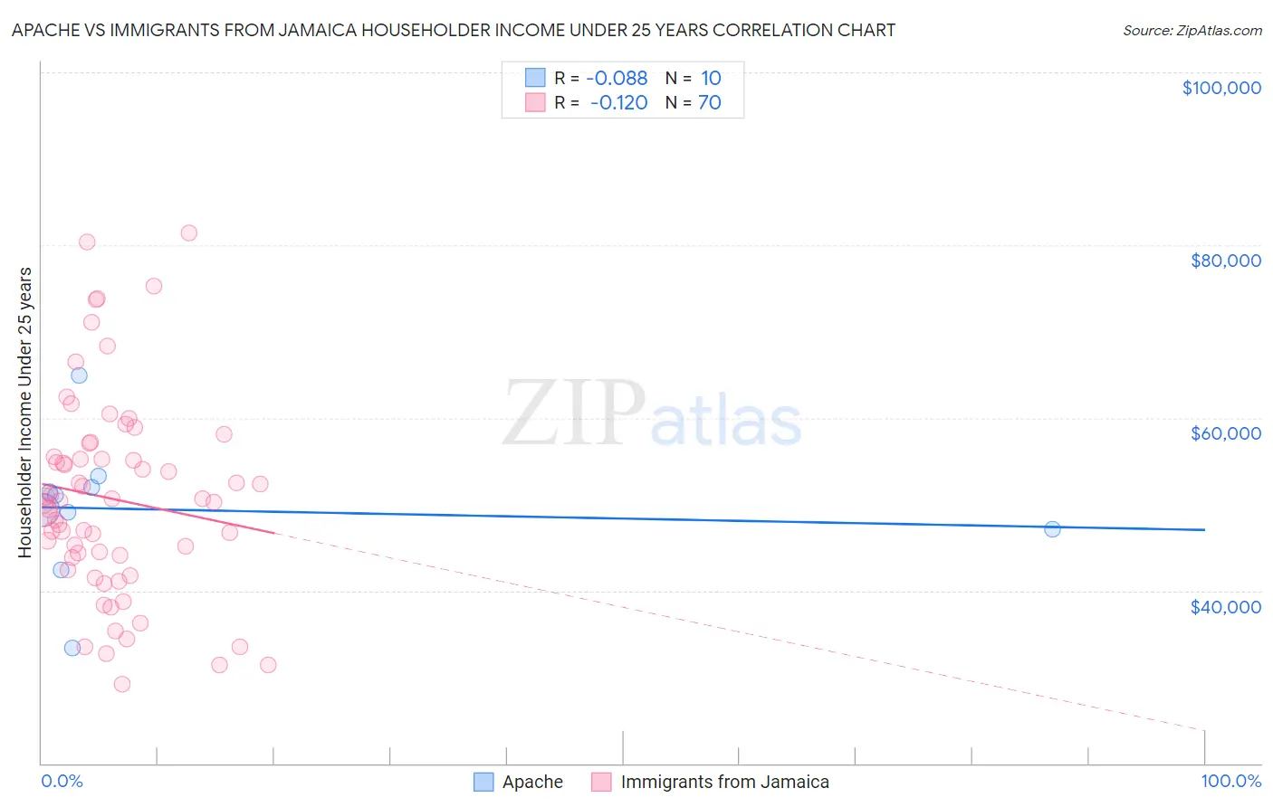 Apache vs Immigrants from Jamaica Householder Income Under 25 years