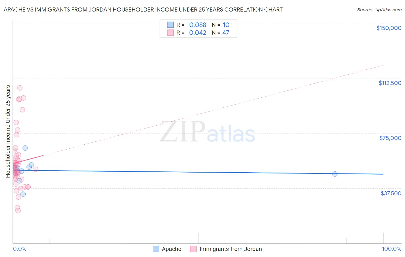 Apache vs Immigrants from Jordan Householder Income Under 25 years