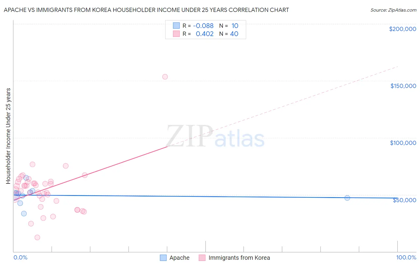 Apache vs Immigrants from Korea Householder Income Under 25 years